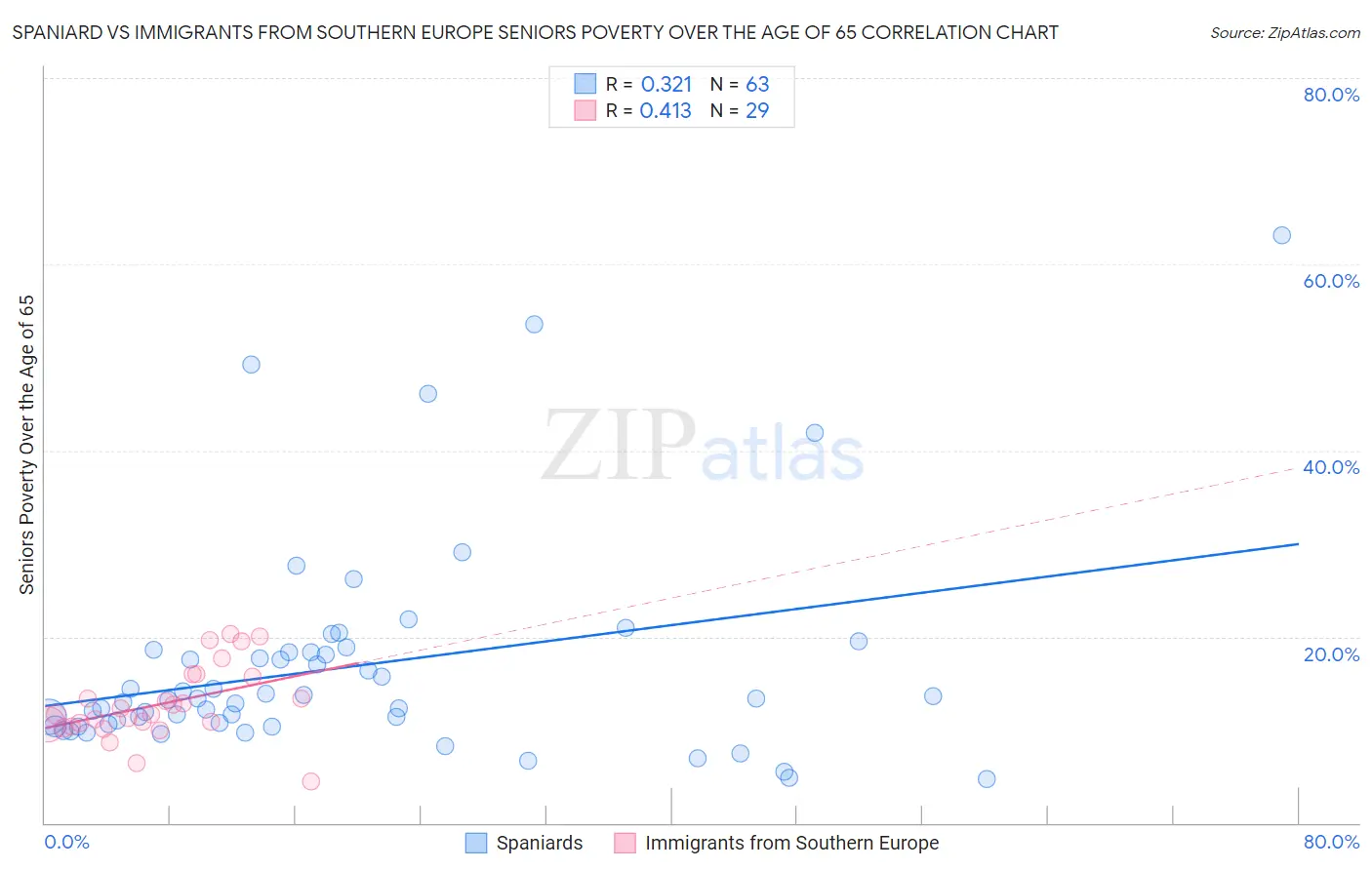 Spaniard vs Immigrants from Southern Europe Seniors Poverty Over the Age of 65