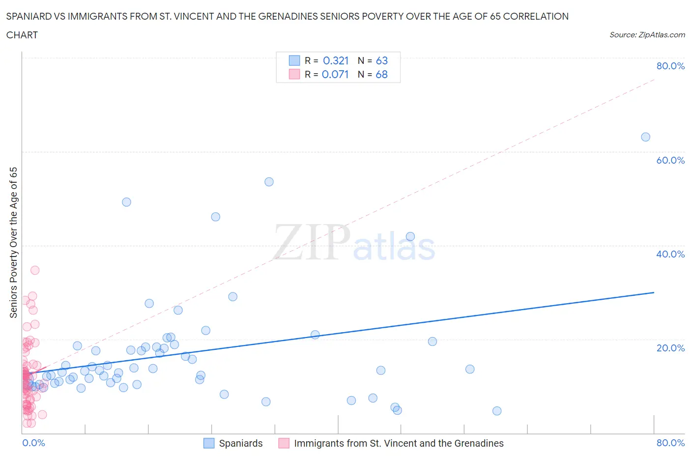 Spaniard vs Immigrants from St. Vincent and the Grenadines Seniors Poverty Over the Age of 65