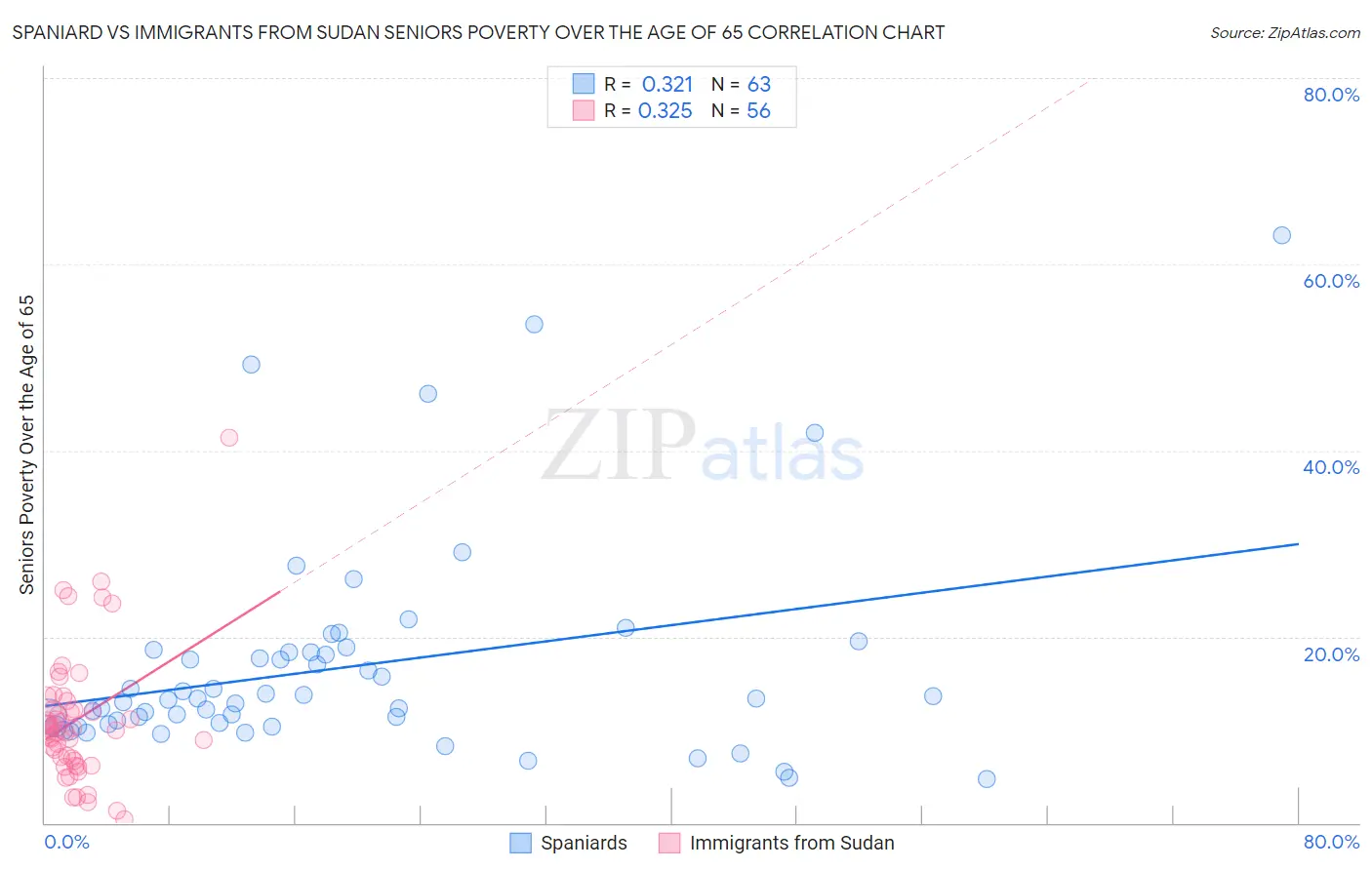 Spaniard vs Immigrants from Sudan Seniors Poverty Over the Age of 65