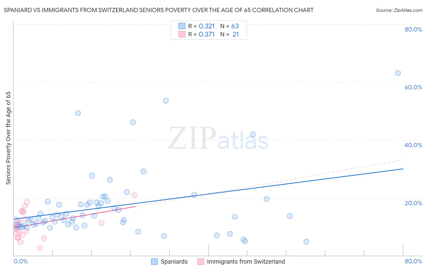 Spaniard vs Immigrants from Switzerland Seniors Poverty Over the Age of 65