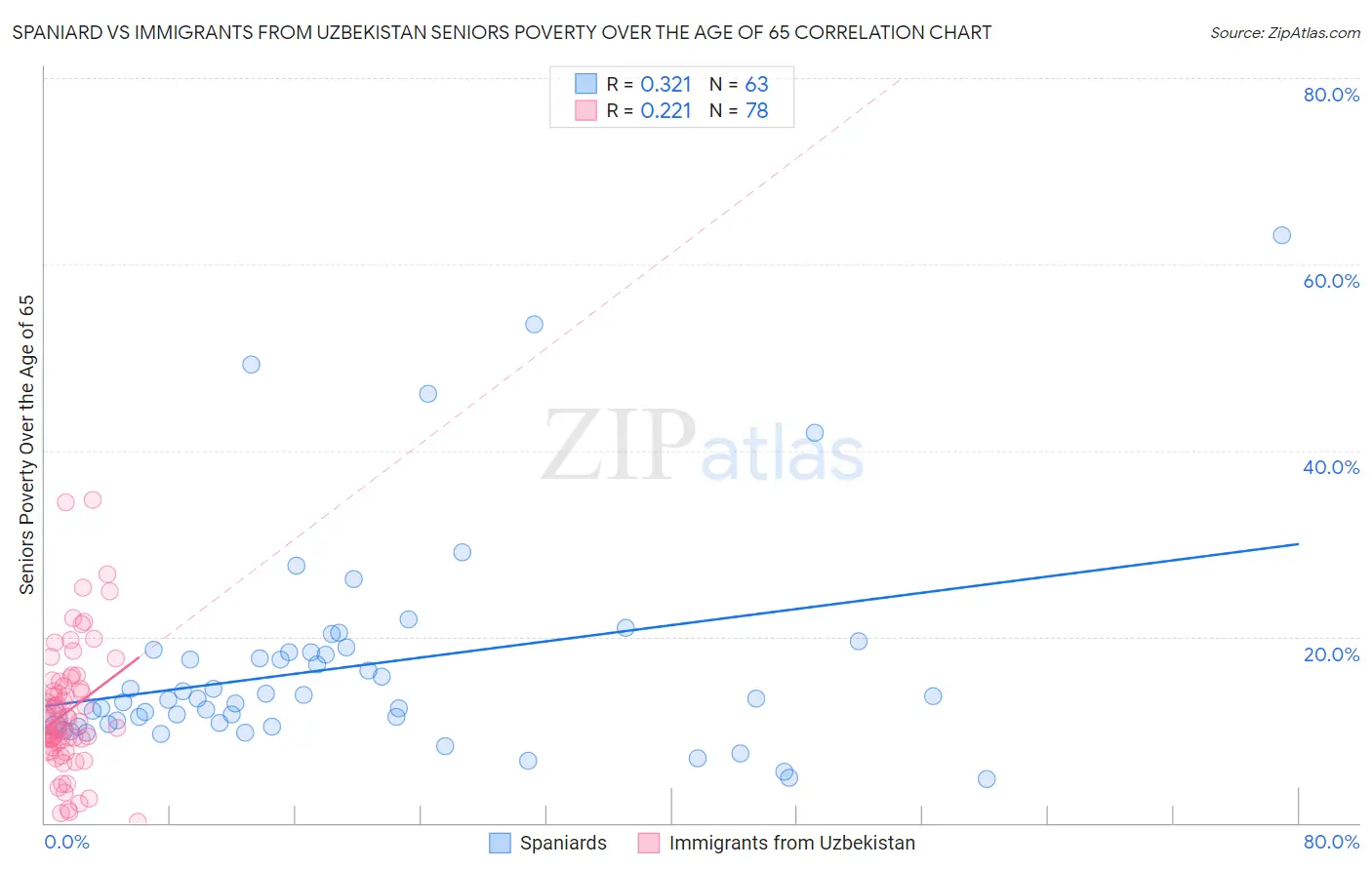 Spaniard vs Immigrants from Uzbekistan Seniors Poverty Over the Age of 65
