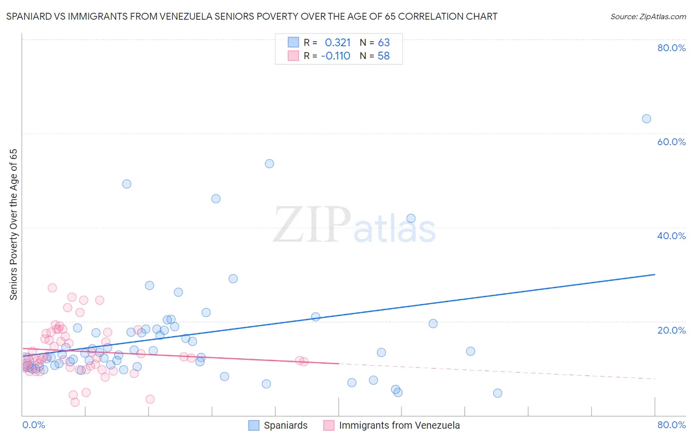 Spaniard vs Immigrants from Venezuela Seniors Poverty Over the Age of 65