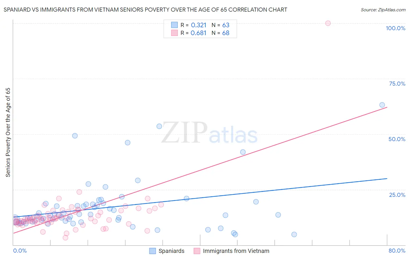 Spaniard vs Immigrants from Vietnam Seniors Poverty Over the Age of 65