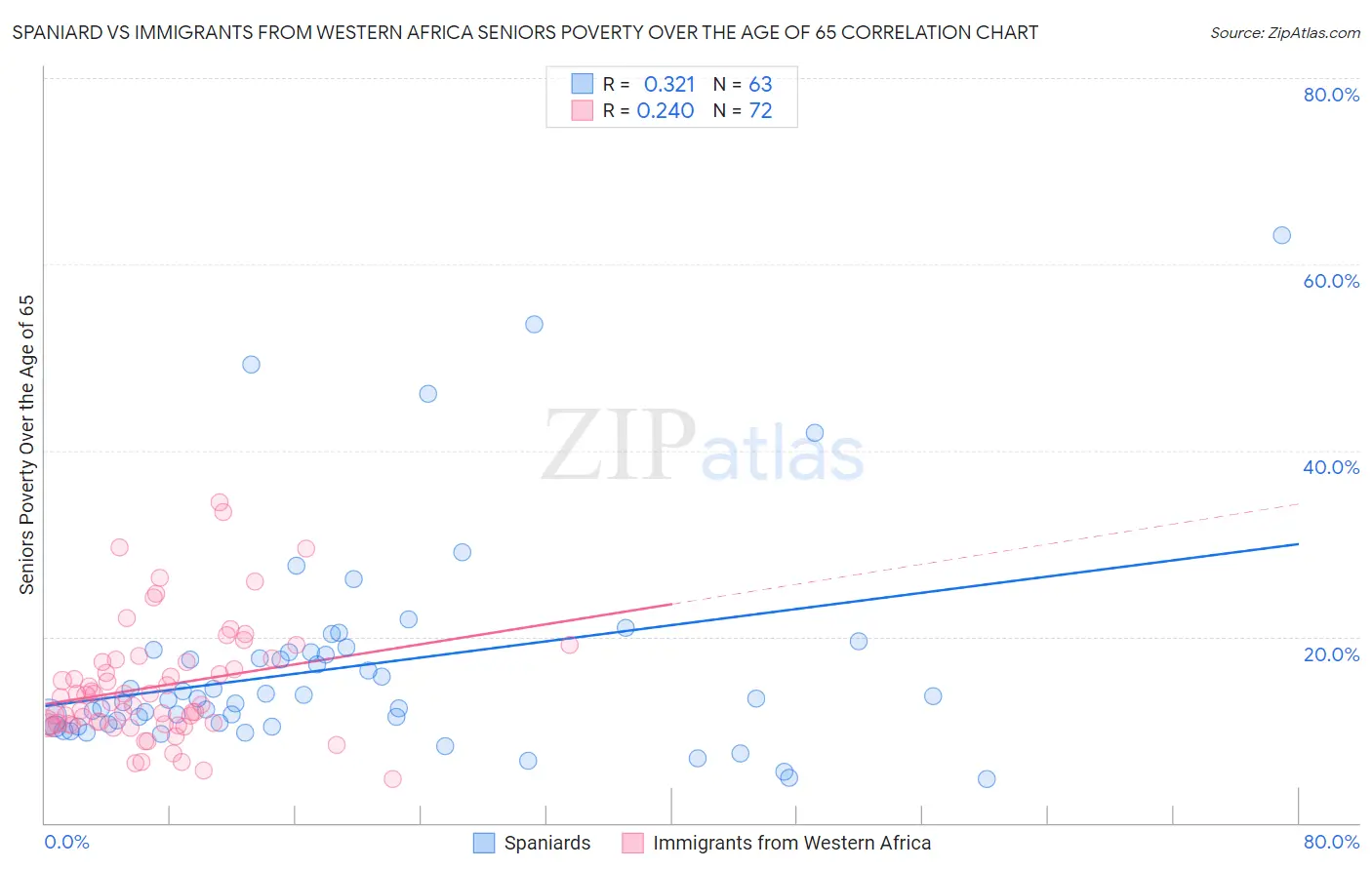 Spaniard vs Immigrants from Western Africa Seniors Poverty Over the Age of 65