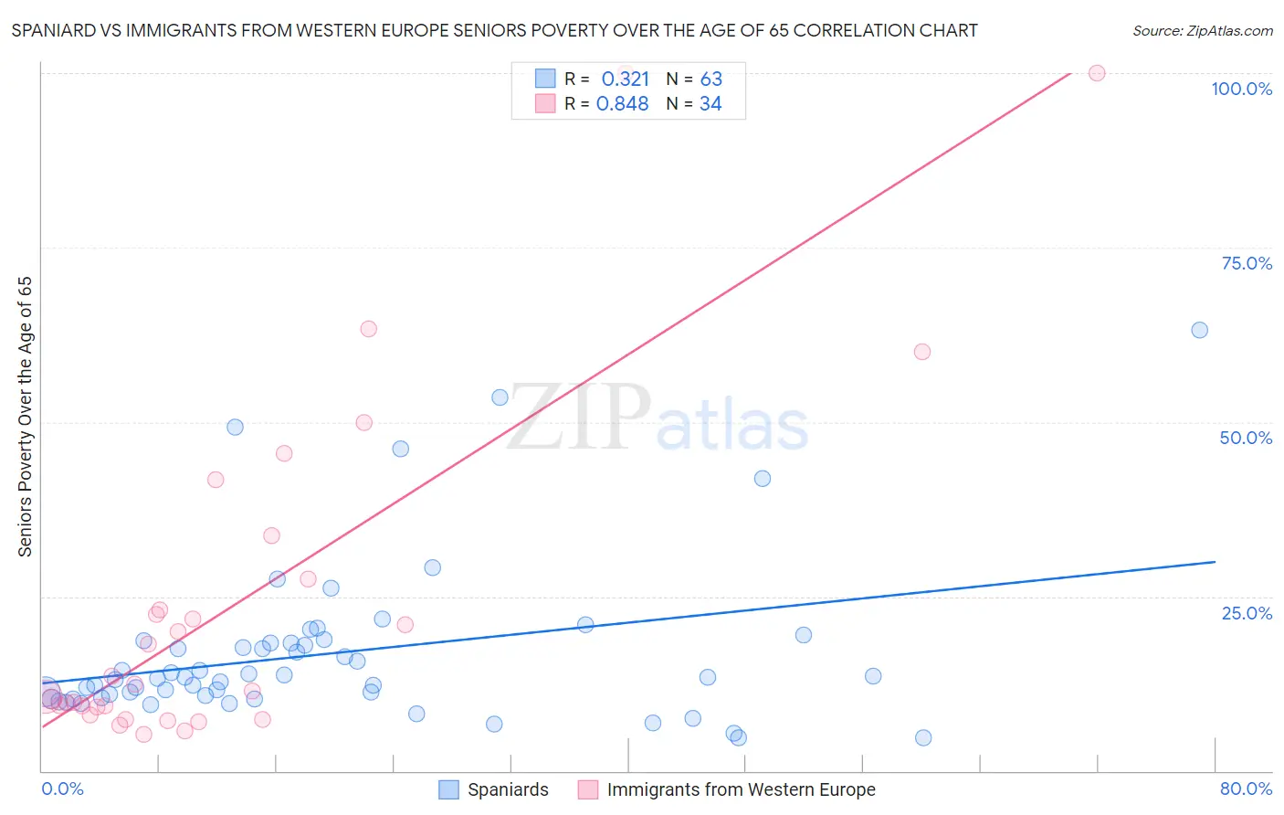 Spaniard vs Immigrants from Western Europe Seniors Poverty Over the Age of 65