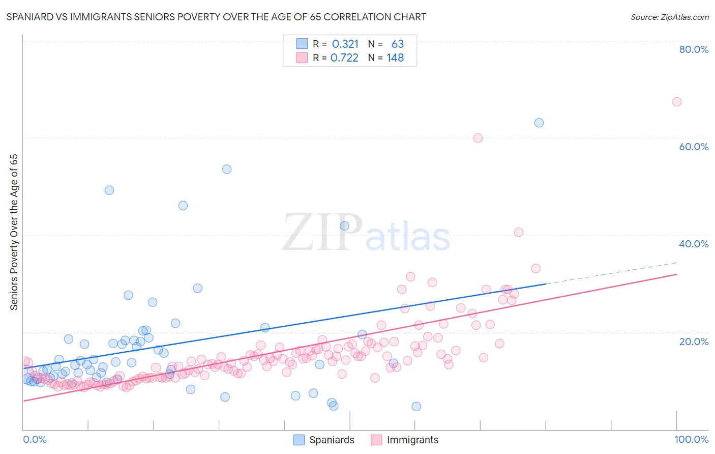Spaniard vs Immigrants Seniors Poverty Over the Age of 65