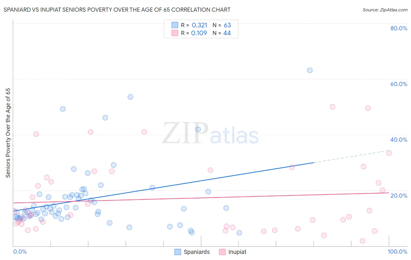 Spaniard vs Inupiat Seniors Poverty Over the Age of 65