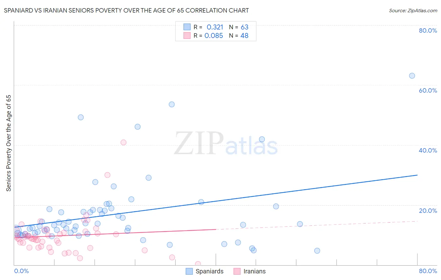 Spaniard vs Iranian Seniors Poverty Over the Age of 65