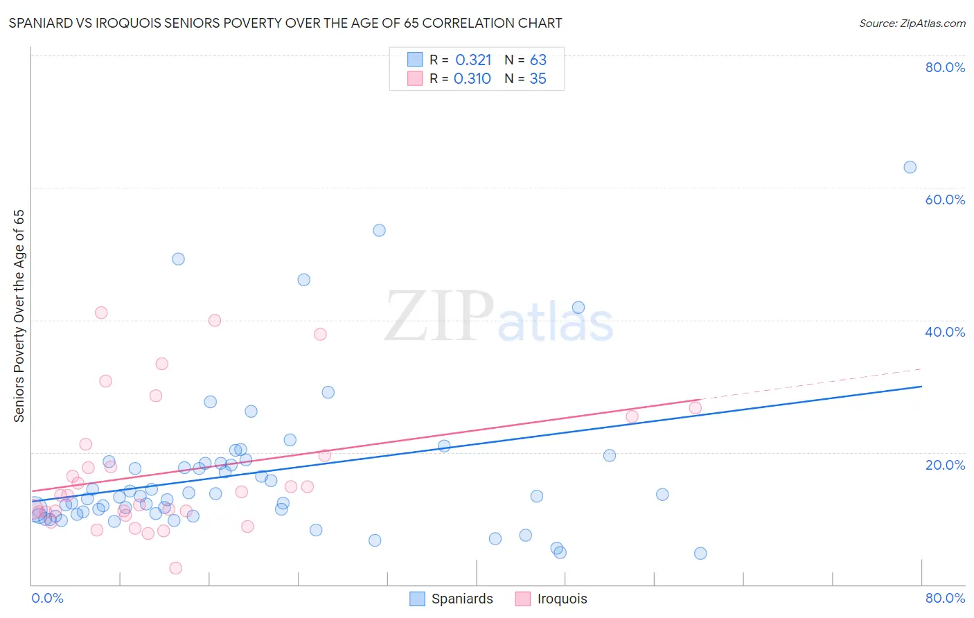 Spaniard vs Iroquois Seniors Poverty Over the Age of 65