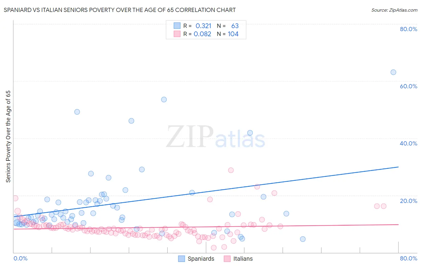 Spaniard vs Italian Seniors Poverty Over the Age of 65