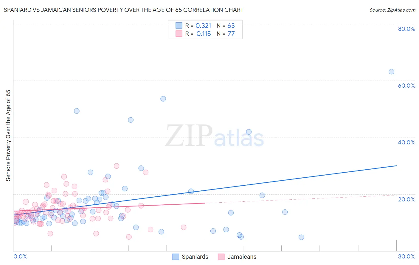 Spaniard vs Jamaican Seniors Poverty Over the Age of 65