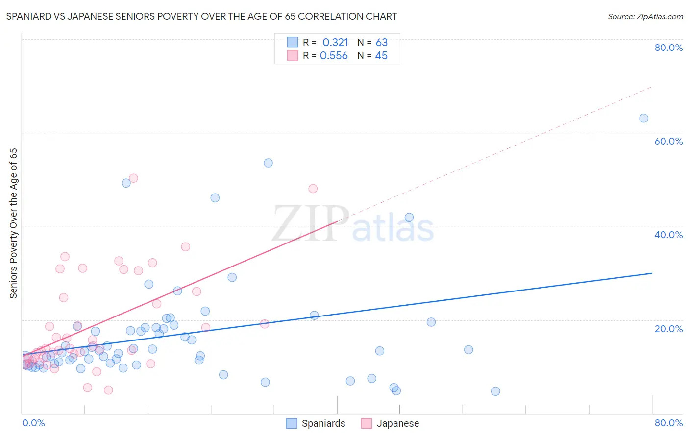 Spaniard vs Japanese Seniors Poverty Over the Age of 65