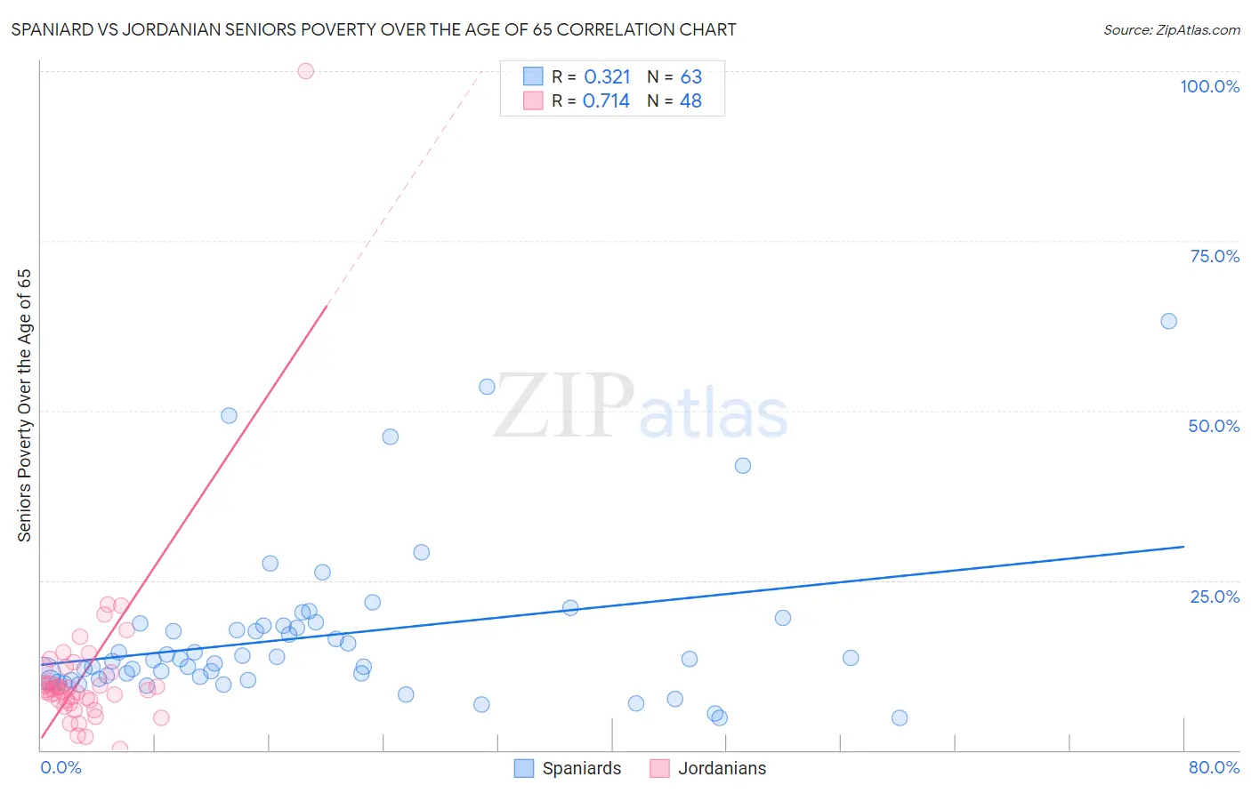 Spaniard vs Jordanian Seniors Poverty Over the Age of 65