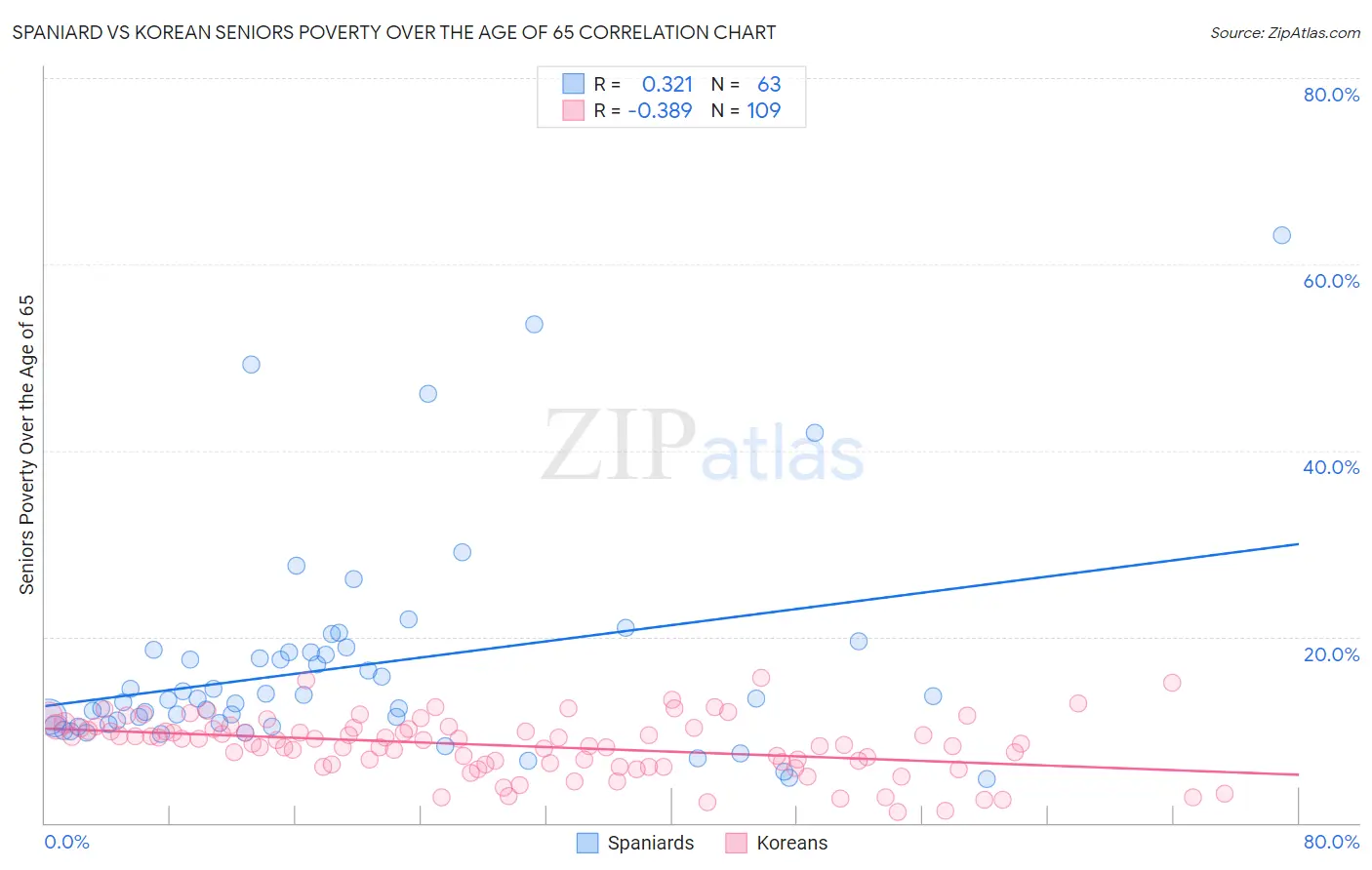 Spaniard vs Korean Seniors Poverty Over the Age of 65