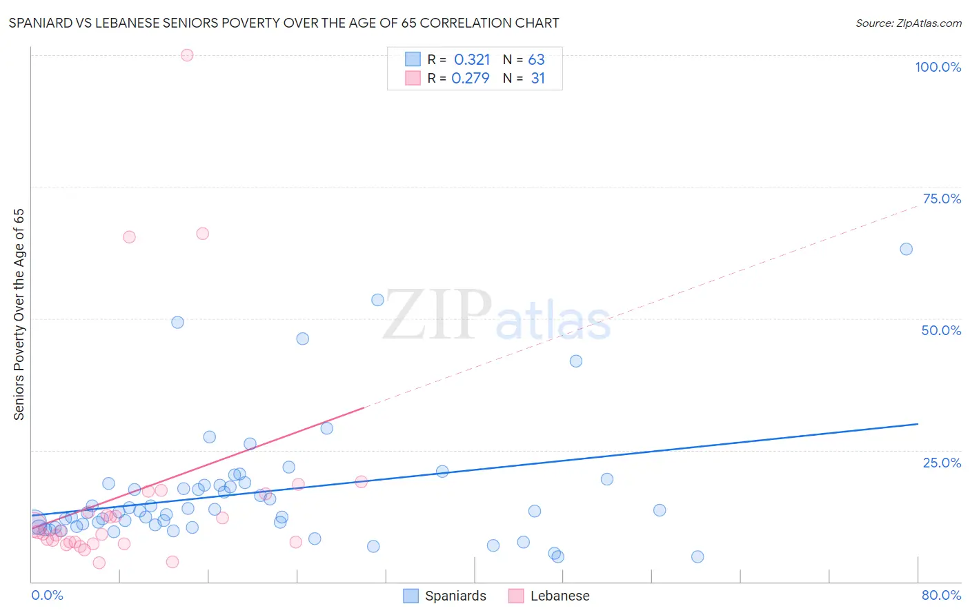 Spaniard vs Lebanese Seniors Poverty Over the Age of 65