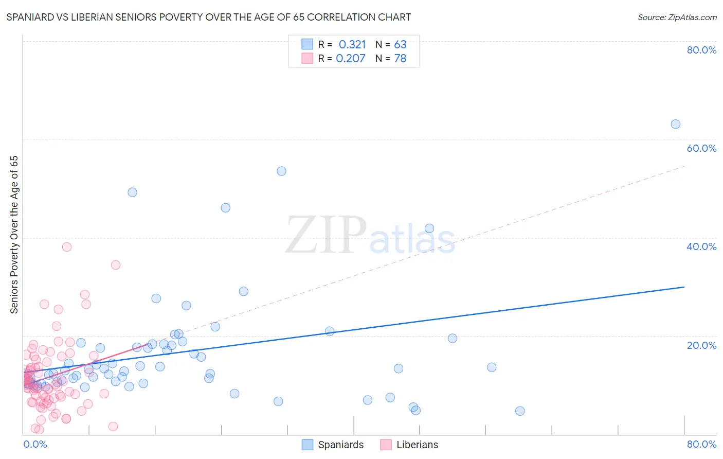 Spaniard vs Liberian Seniors Poverty Over the Age of 65