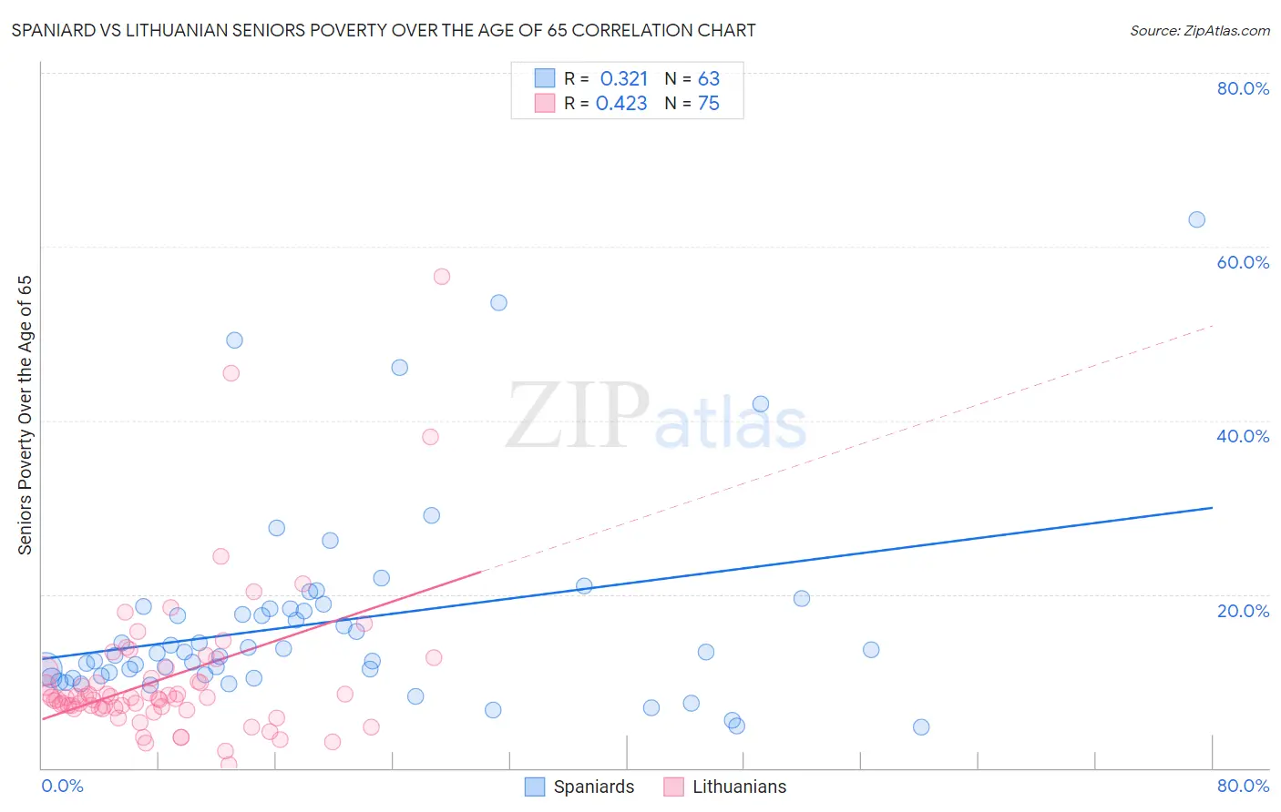 Spaniard vs Lithuanian Seniors Poverty Over the Age of 65