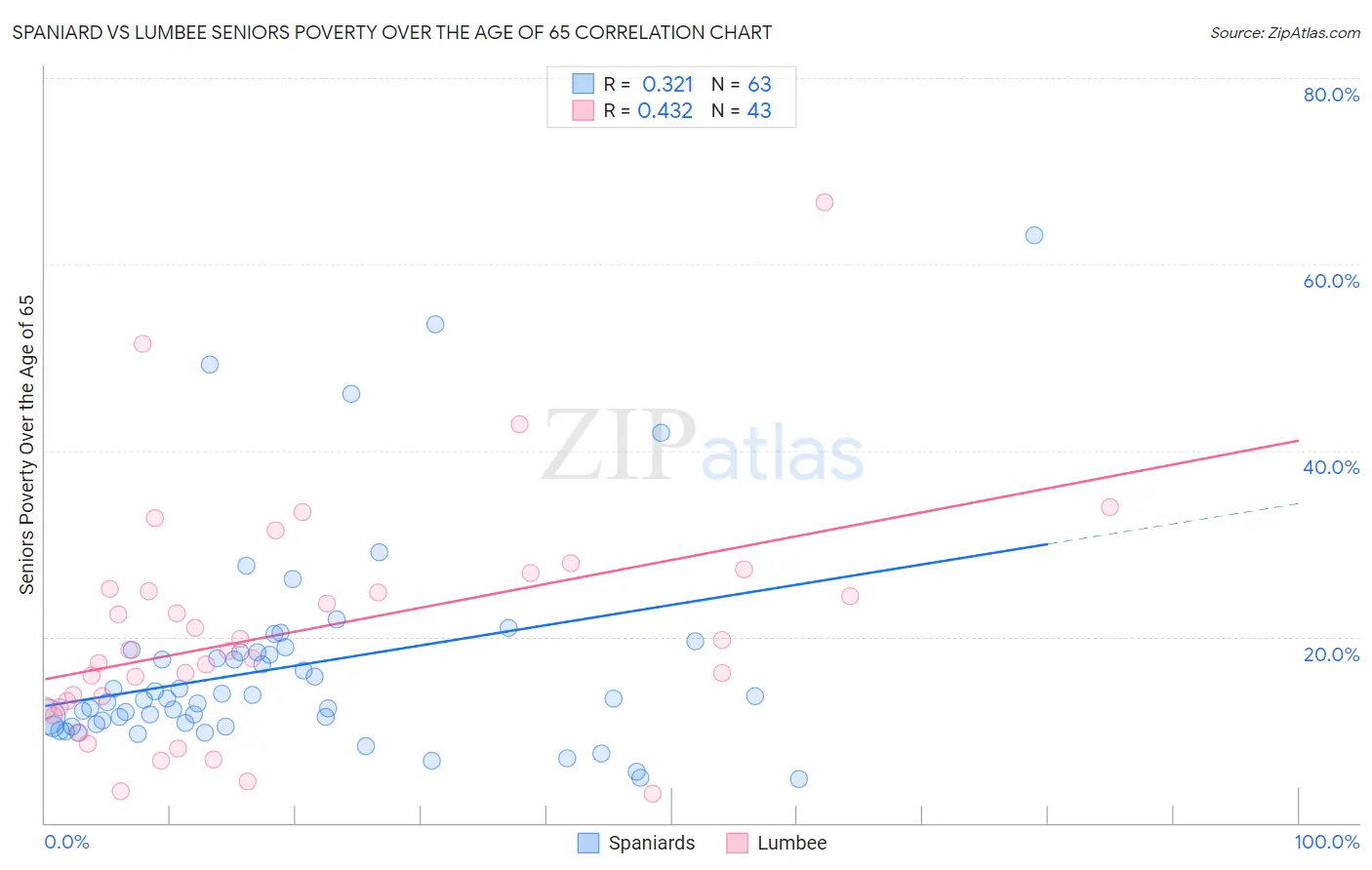 Spaniard vs Lumbee Seniors Poverty Over the Age of 65