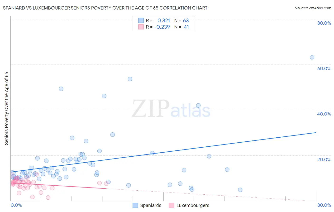 Spaniard vs Luxembourger Seniors Poverty Over the Age of 65