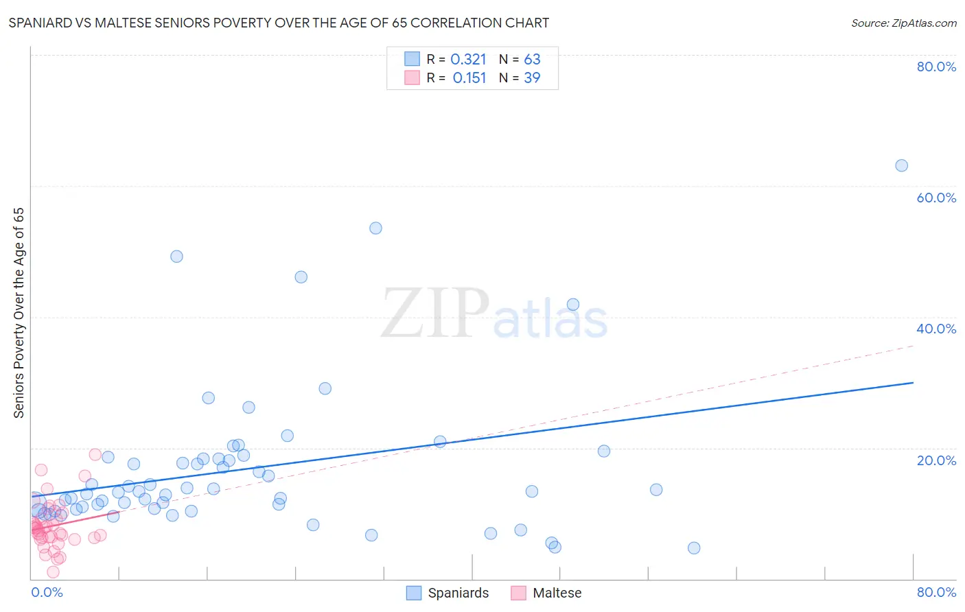 Spaniard vs Maltese Seniors Poverty Over the Age of 65