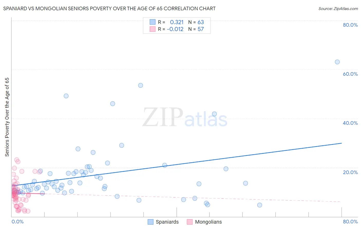 Spaniard vs Mongolian Seniors Poverty Over the Age of 65