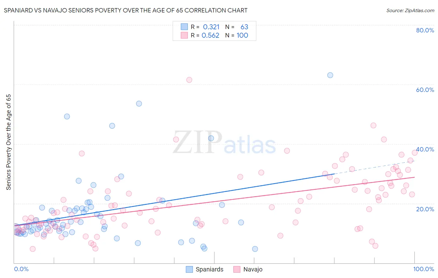 Spaniard vs Navajo Seniors Poverty Over the Age of 65