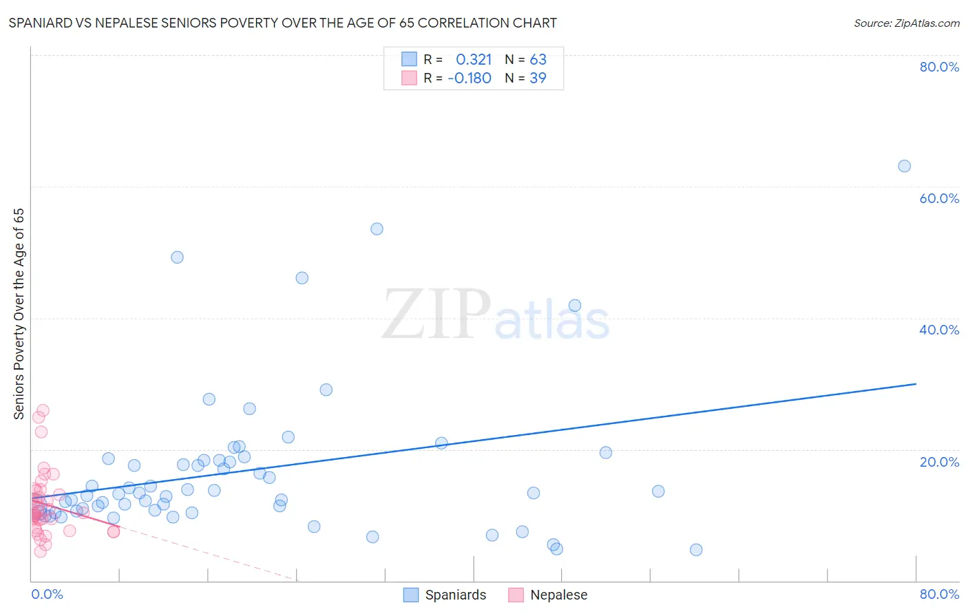 Spaniard vs Nepalese Seniors Poverty Over the Age of 65