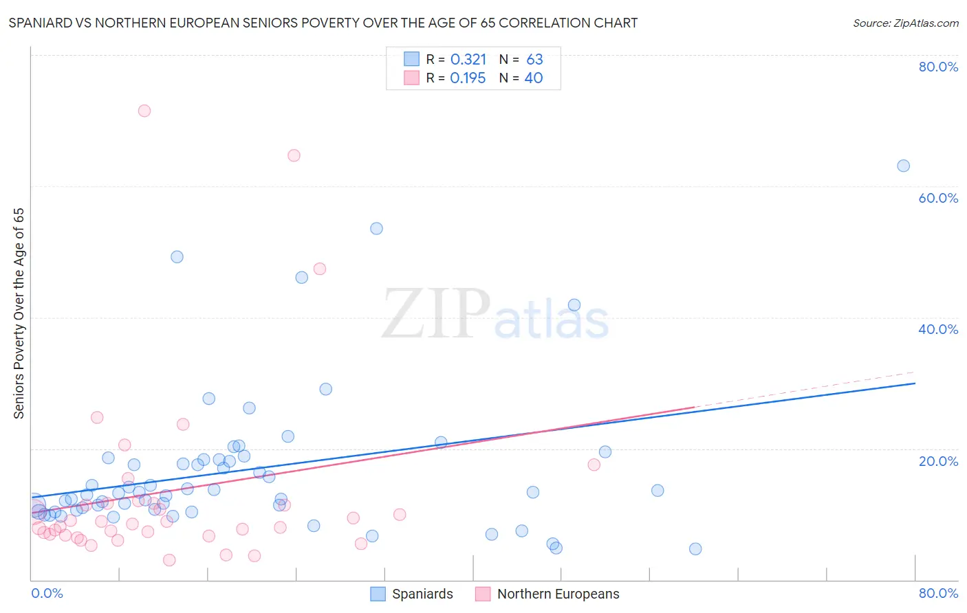 Spaniard vs Northern European Seniors Poverty Over the Age of 65