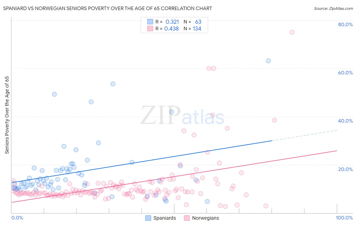 Spaniard vs Norwegian Seniors Poverty Over the Age of 65