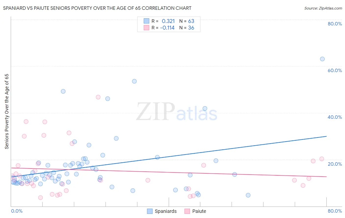 Spaniard vs Paiute Seniors Poverty Over the Age of 65