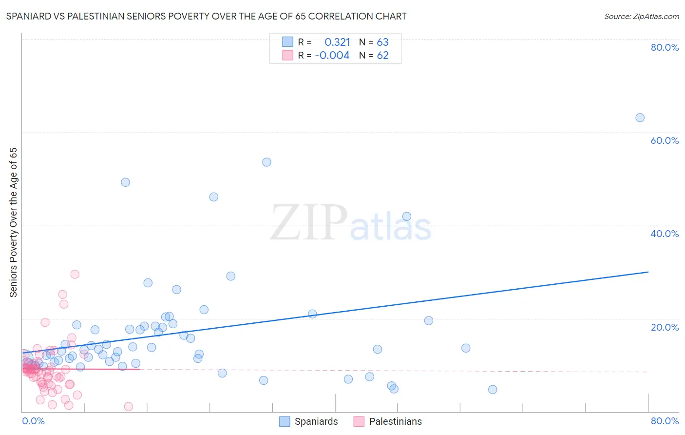 Spaniard vs Palestinian Seniors Poverty Over the Age of 65