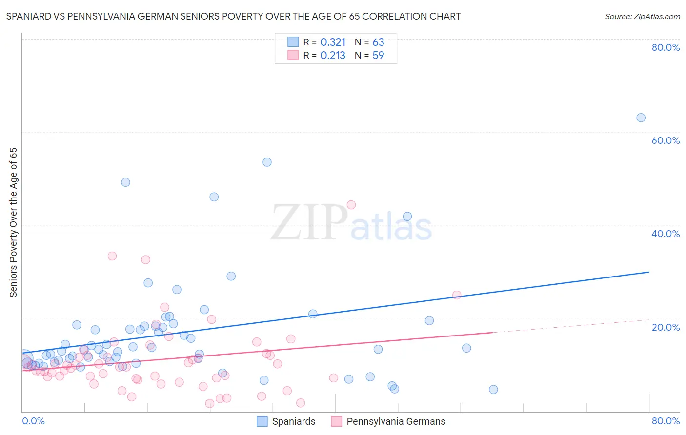 Spaniard vs Pennsylvania German Seniors Poverty Over the Age of 65