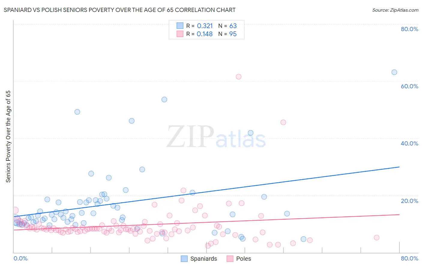 Spaniard vs Polish Seniors Poverty Over the Age of 65