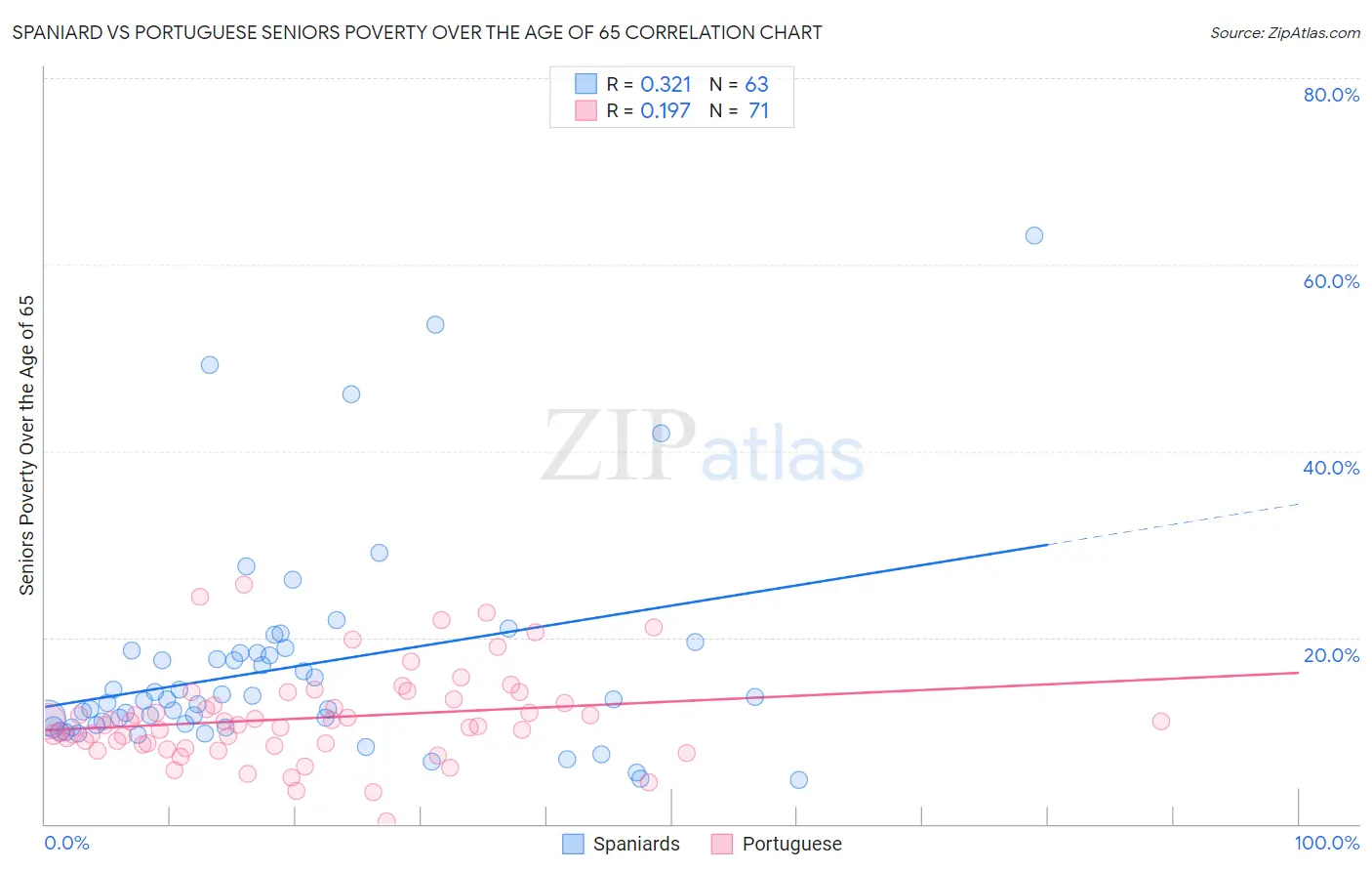 Spaniard vs Portuguese Seniors Poverty Over the Age of 65