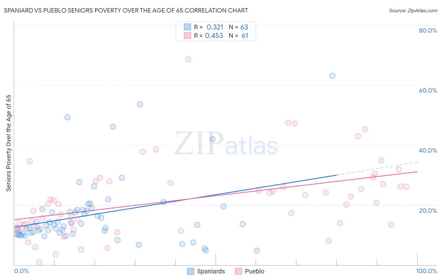 Spaniard vs Pueblo Seniors Poverty Over the Age of 65
