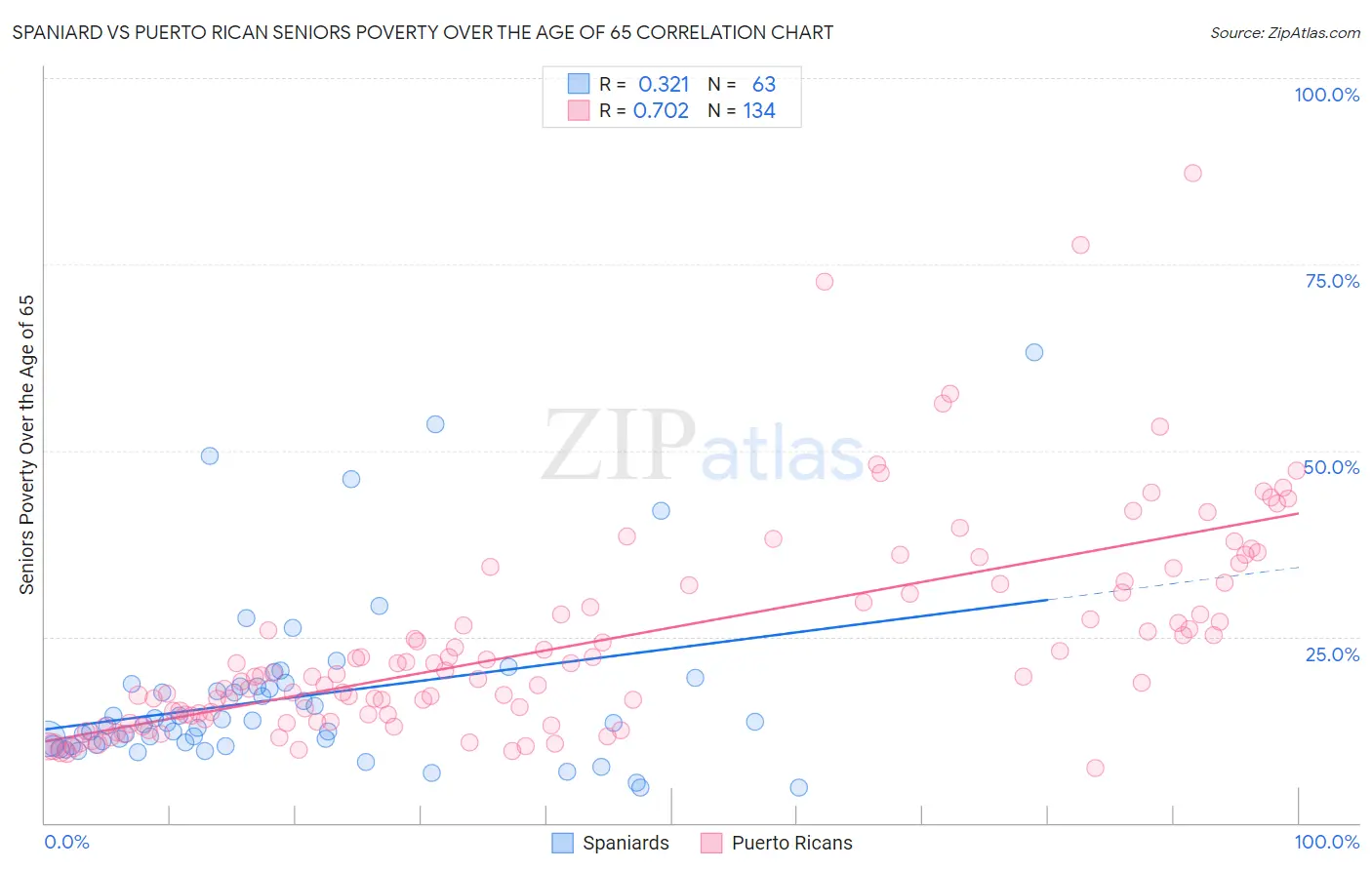 Spaniard vs Puerto Rican Seniors Poverty Over the Age of 65