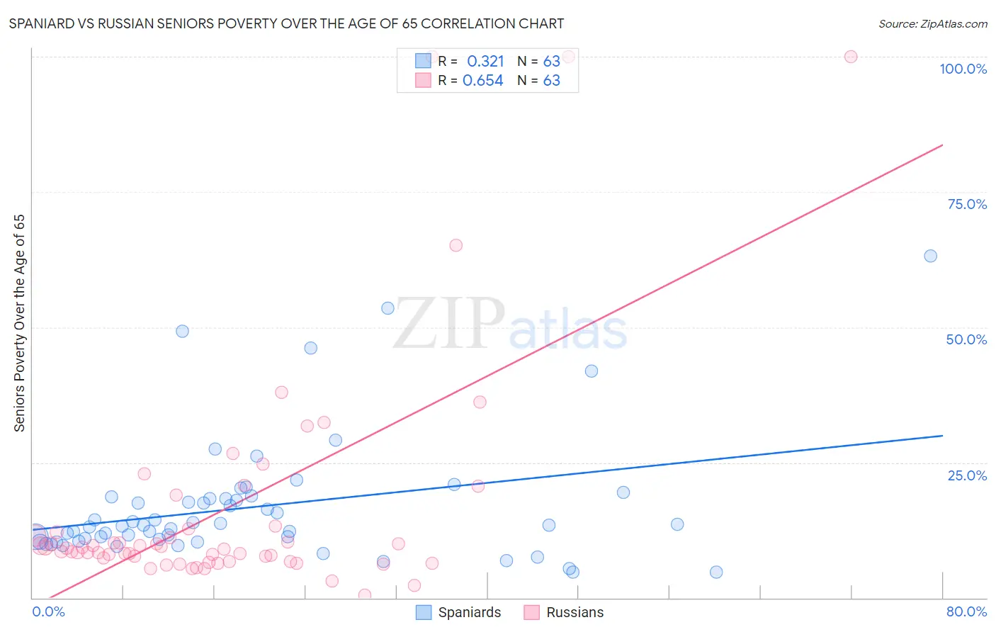 Spaniard vs Russian Seniors Poverty Over the Age of 65