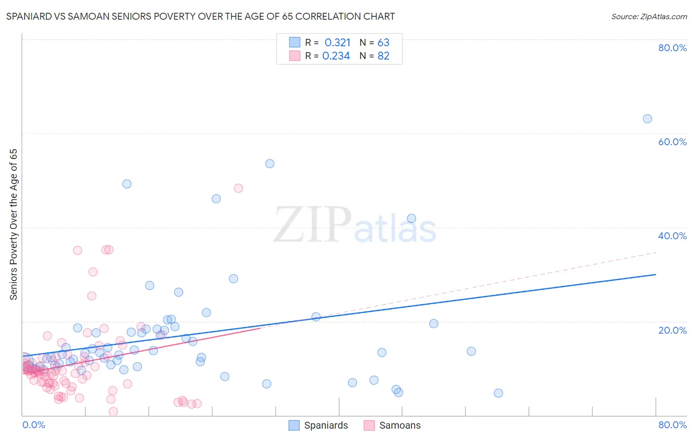 Spaniard vs Samoan Seniors Poverty Over the Age of 65