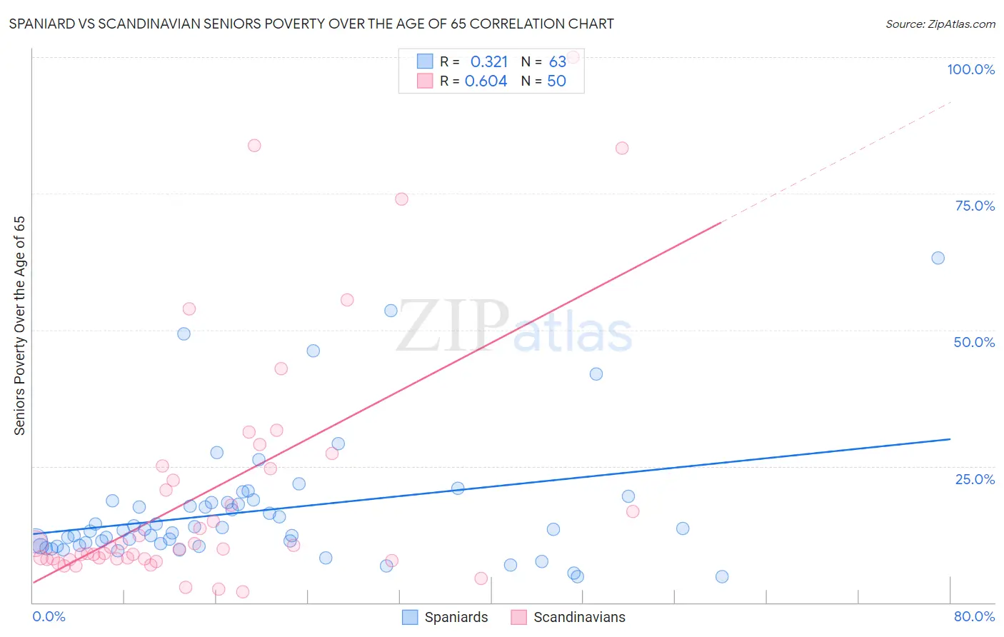 Spaniard vs Scandinavian Seniors Poverty Over the Age of 65