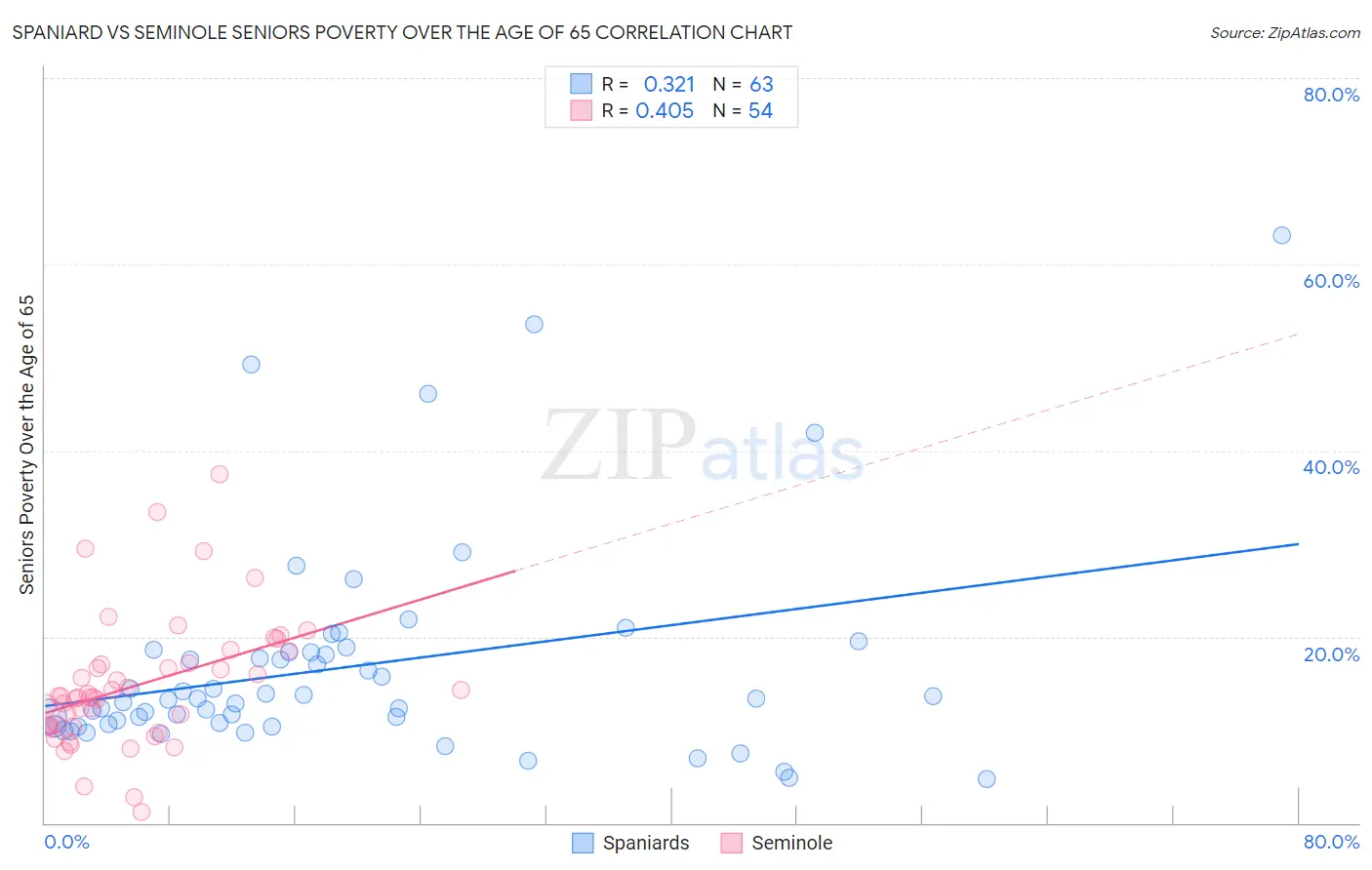 Spaniard vs Seminole Seniors Poverty Over the Age of 65