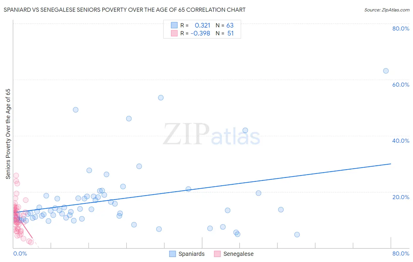 Spaniard vs Senegalese Seniors Poverty Over the Age of 65