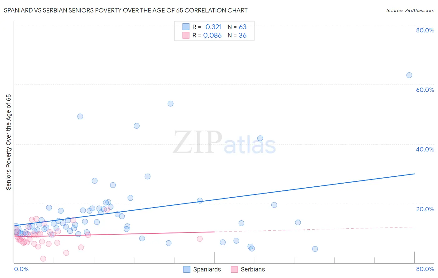 Spaniard vs Serbian Seniors Poverty Over the Age of 65