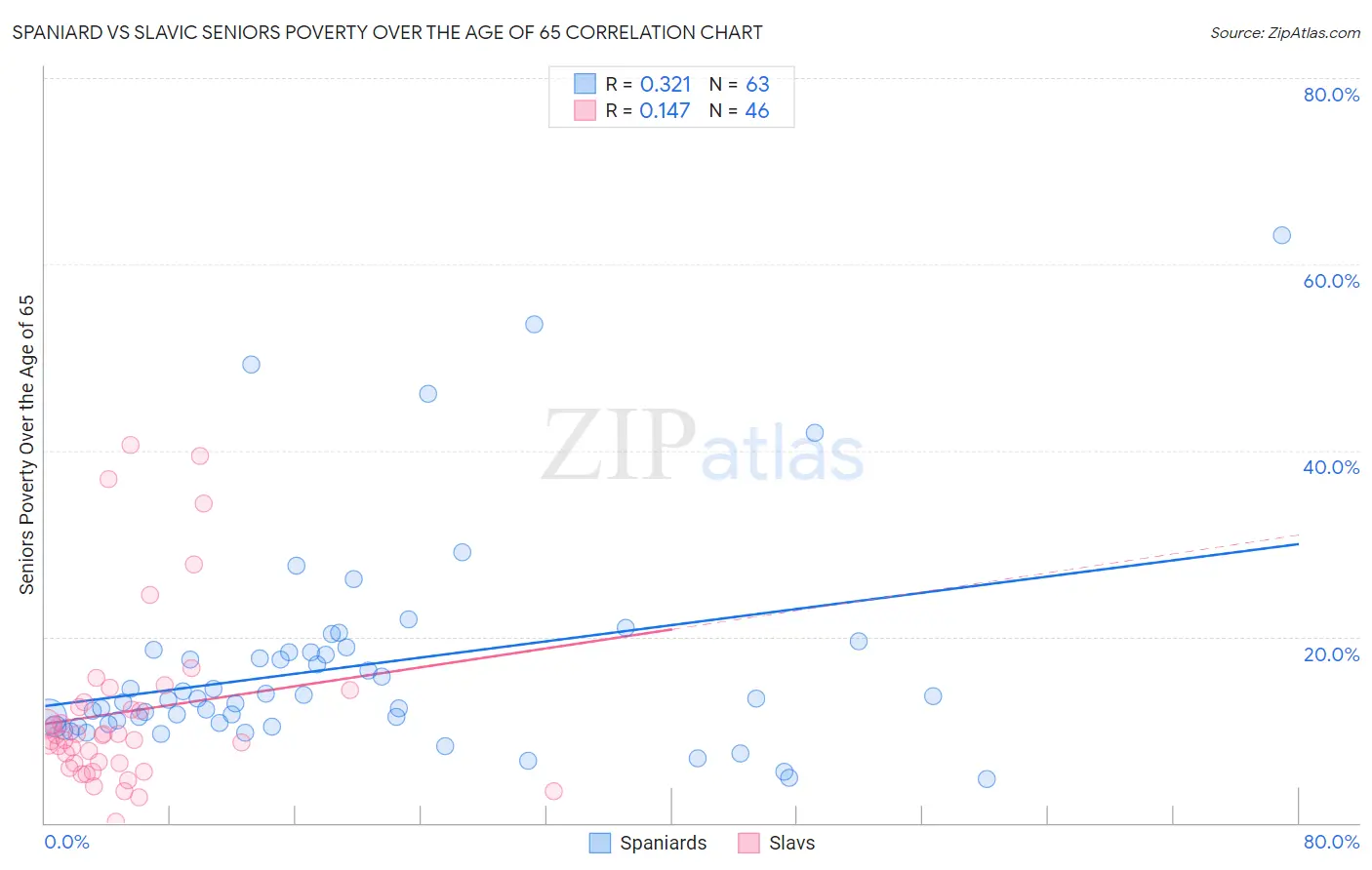 Spaniard vs Slavic Seniors Poverty Over the Age of 65