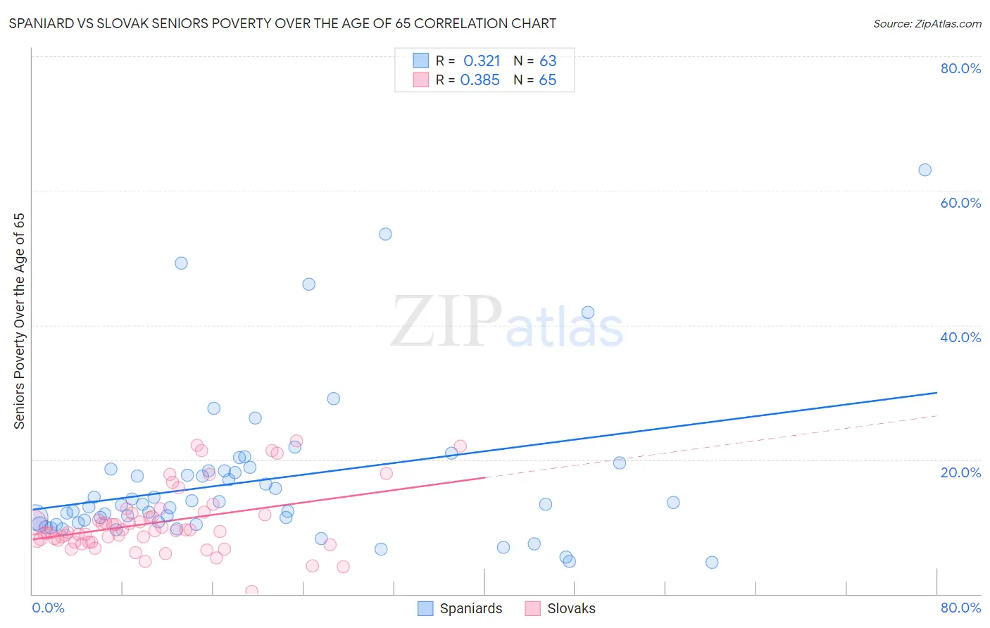 Spaniard vs Slovak Seniors Poverty Over the Age of 65