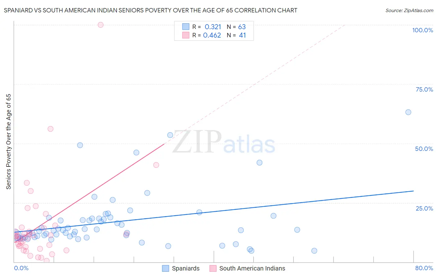 Spaniard vs South American Indian Seniors Poverty Over the Age of 65