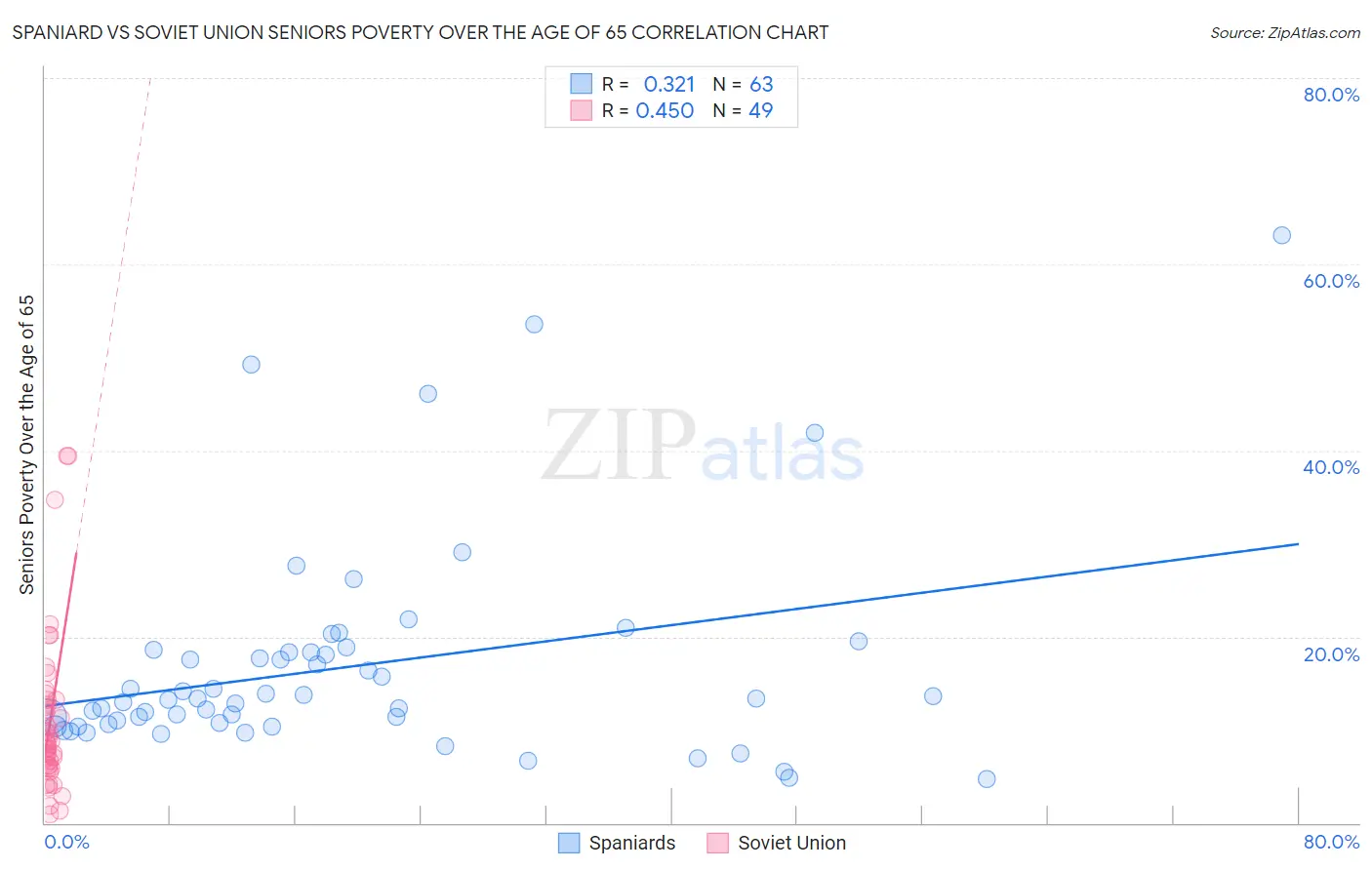 Spaniard vs Soviet Union Seniors Poverty Over the Age of 65