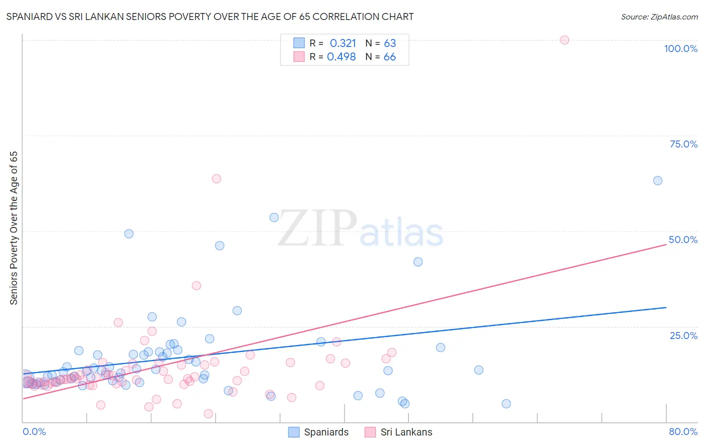 Spaniard vs Sri Lankan Seniors Poverty Over the Age of 65