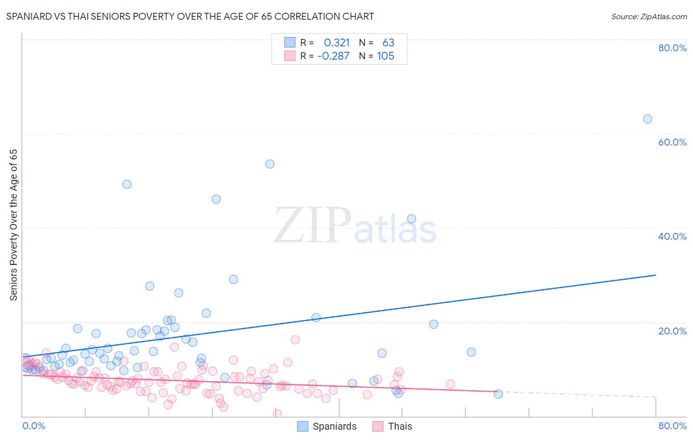 Spaniard vs Thai Seniors Poverty Over the Age of 65
