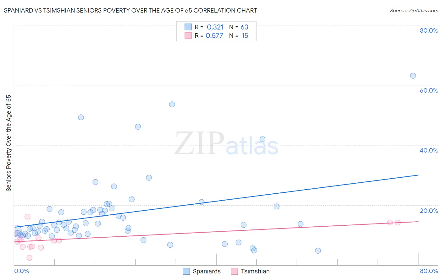 Spaniard vs Tsimshian Seniors Poverty Over the Age of 65