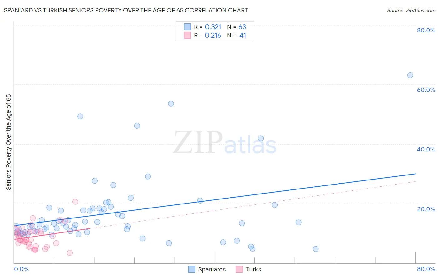 Spaniard vs Turkish Seniors Poverty Over the Age of 65